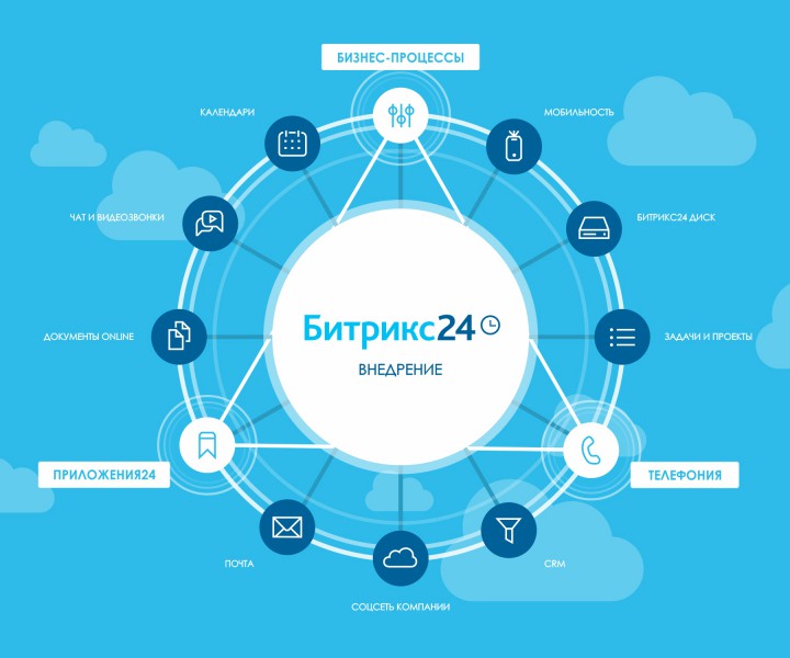 2970294 Интеграция, внедрение Битрикс24 в Казахстане по выгодной цене